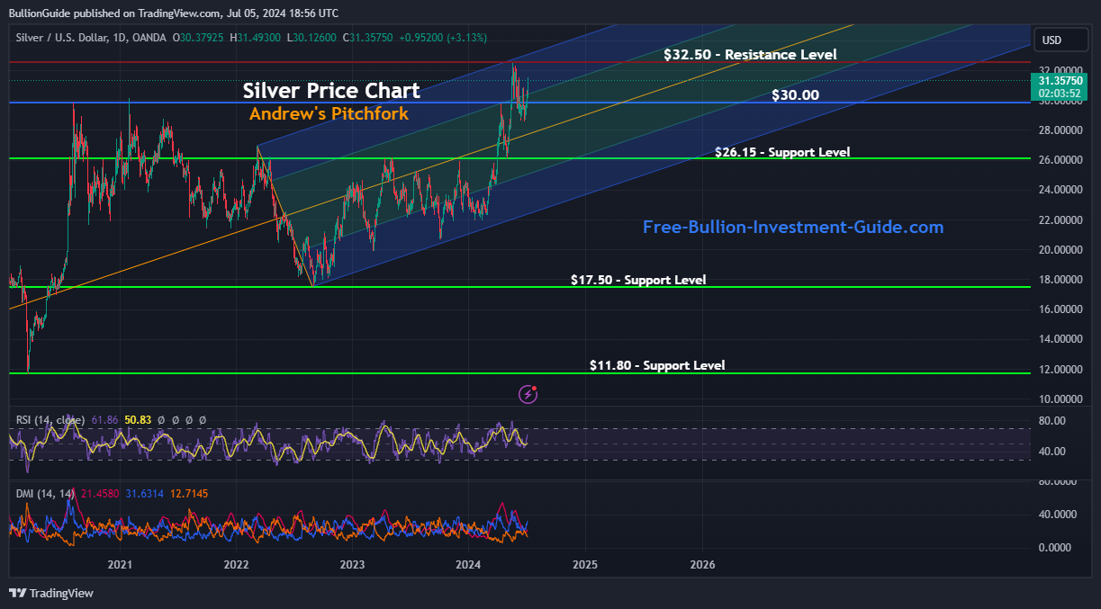 Silver Chart - July 2024 Newsletter