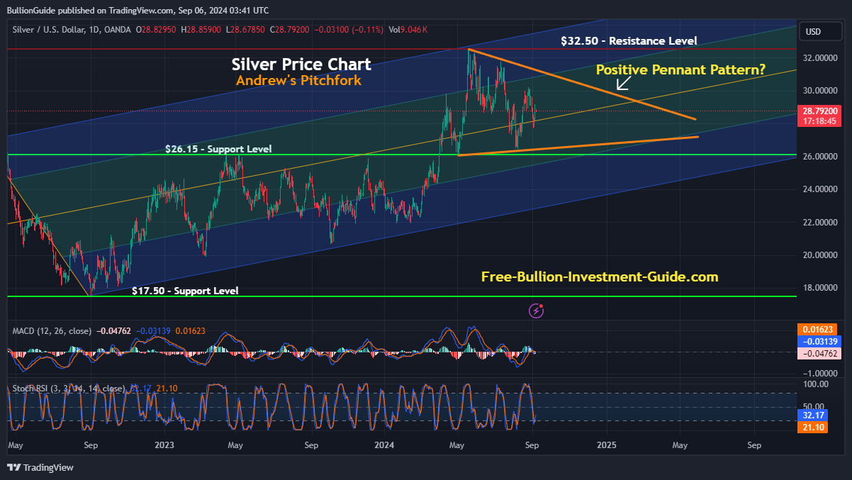 September 2024 Newsletter - Silver Price Chart/Tradingview