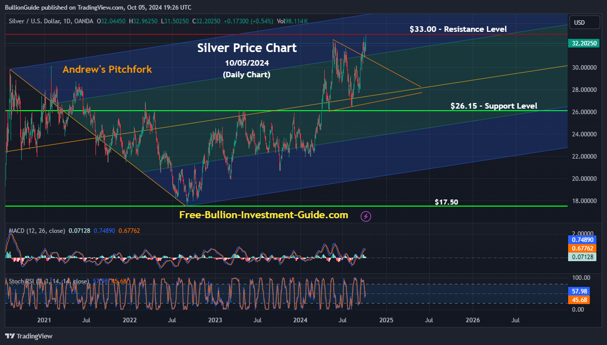 October 2024 Newsletter - Silver Price Chart/Tradingview