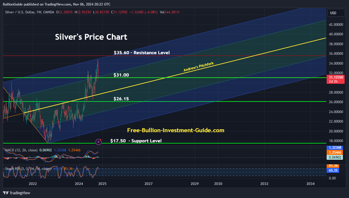 November 2024 Newsletter - Silver Price Chart/Tradingview