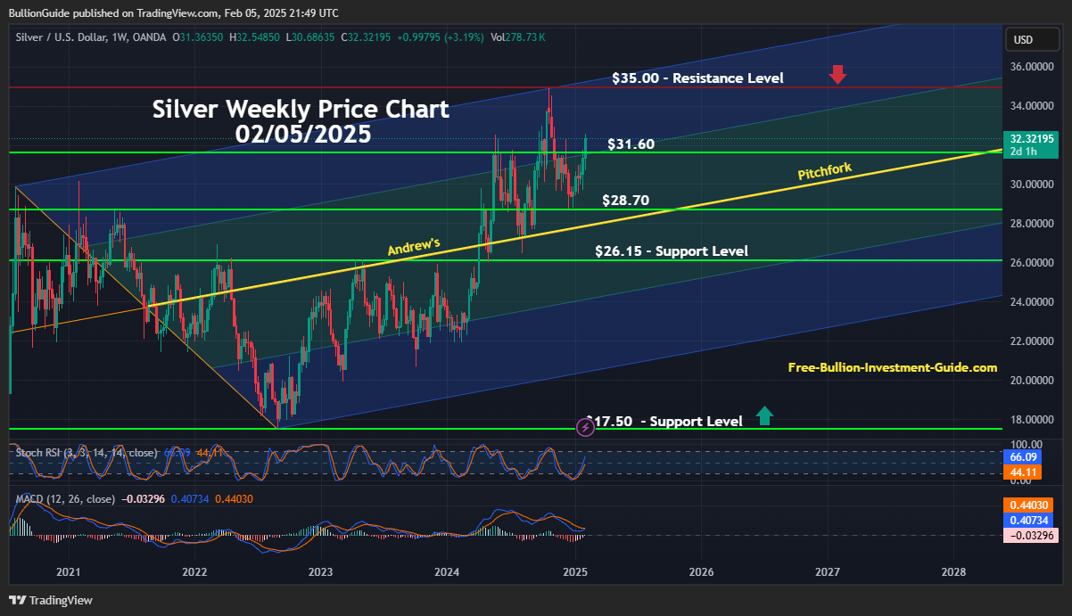 February 2025 Newsletter - Silver Price Chart / TradingView.com