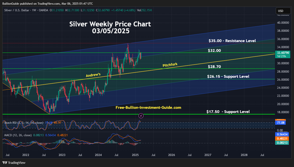 March 2025 Newsletter - Silver Price Chart / TradingView.com