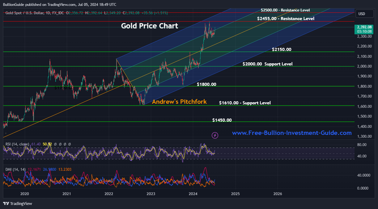 Gold Chart - July 2024 Newsletter