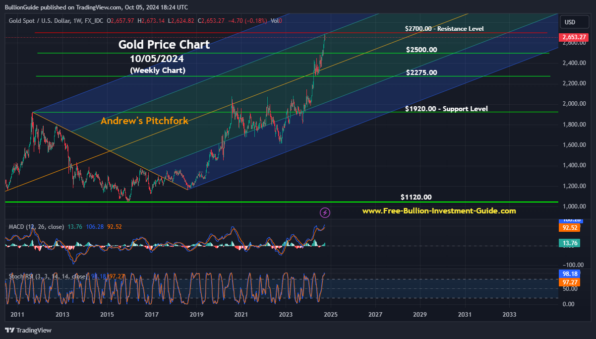 October 2024 Newsletter - Gold Price Chart/Tradingview