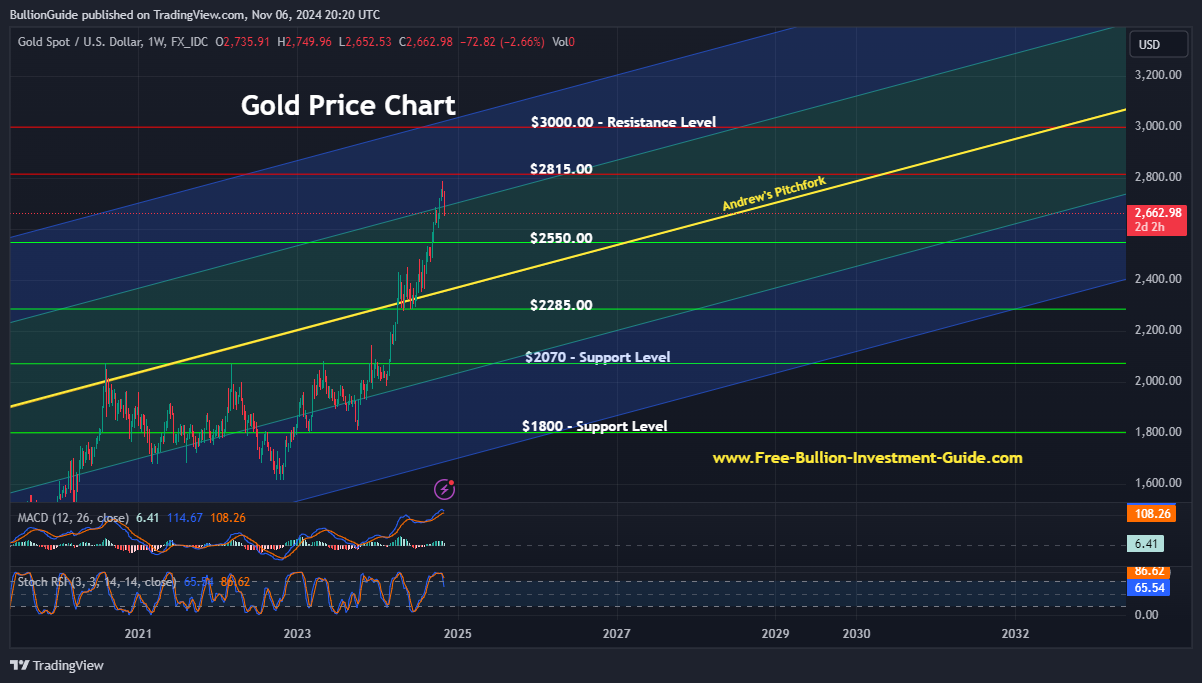 November 2024 Newsletter - Gold Price Chart/Tradingview