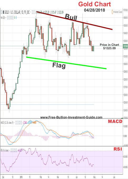 Gold Price Chart