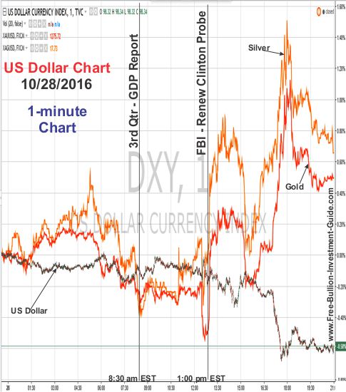 dollar chart - fbi clinton probe