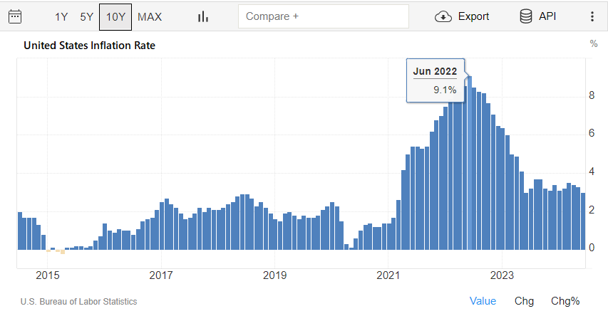 United States Inflation Rate : August 2014 thru August 2024