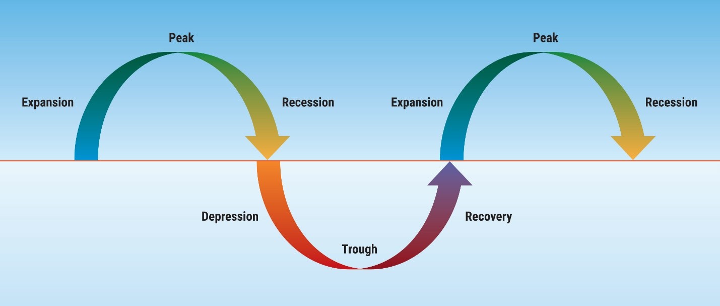 Business Cycle Chart (Source: IBKR Campus)