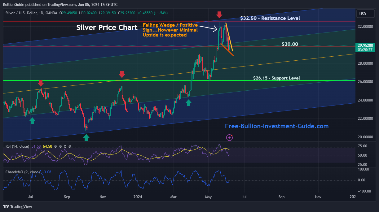 Silver Chart - Falling Wedge - June 2024 Newsletter