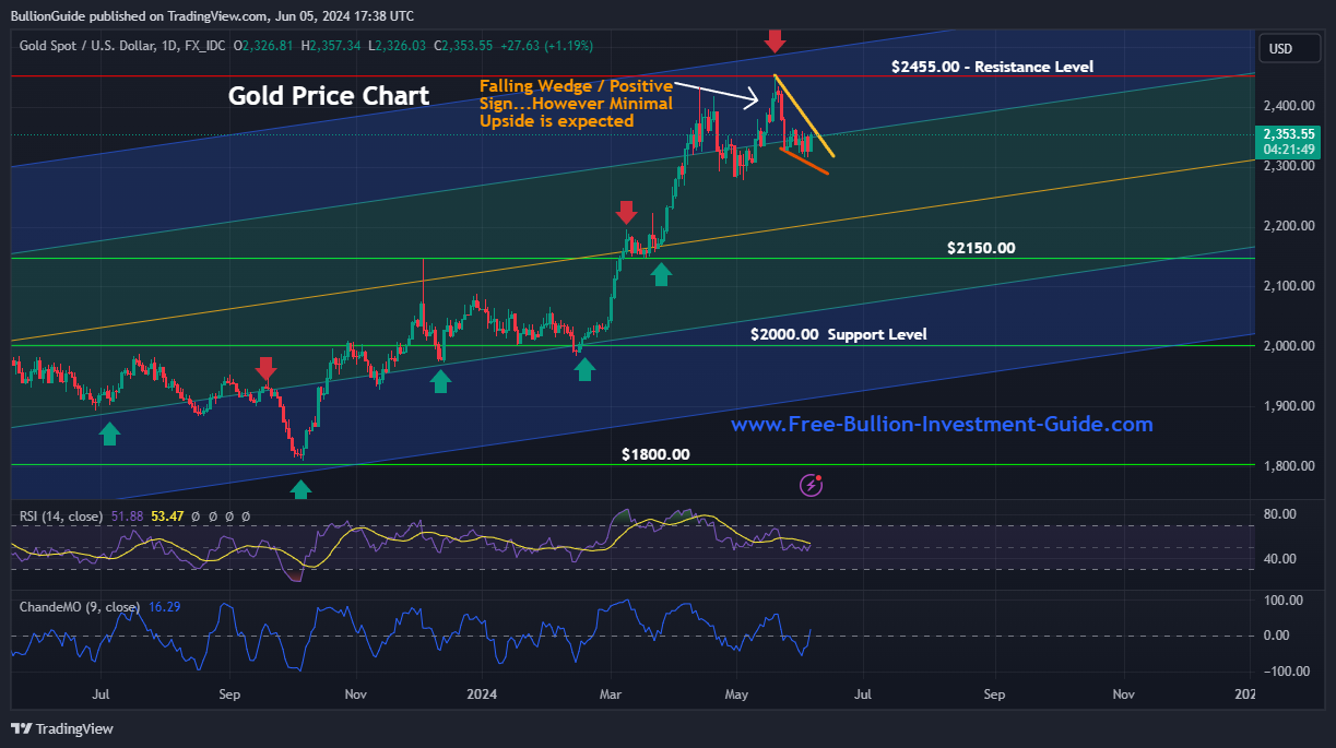 Gold Chart - Falling Wedge - June 2024 Newsletter