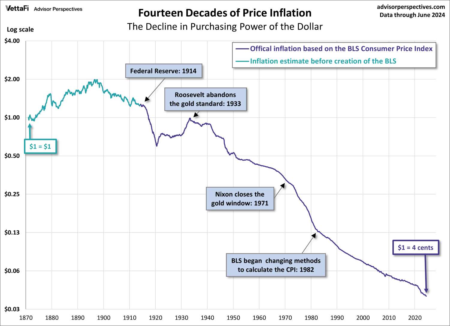 Fourteen Decades of Price Inflation - The Decline in Purchasing Power of the U.S. Dollar