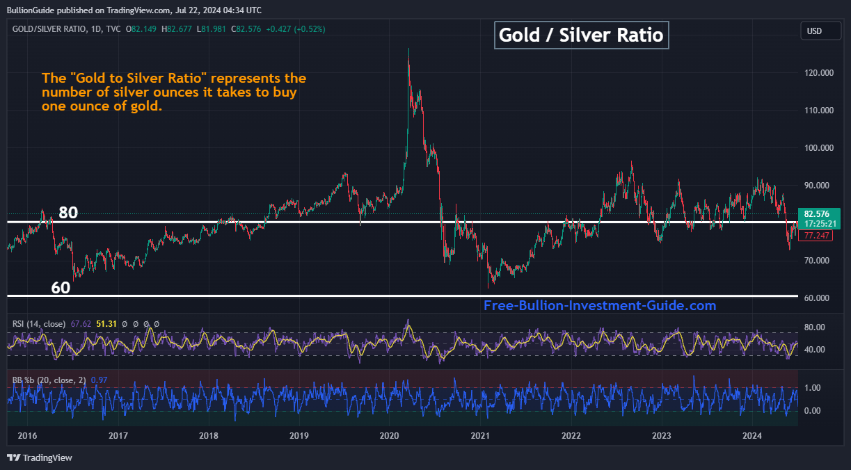 Gold to Silver Ratio Chart