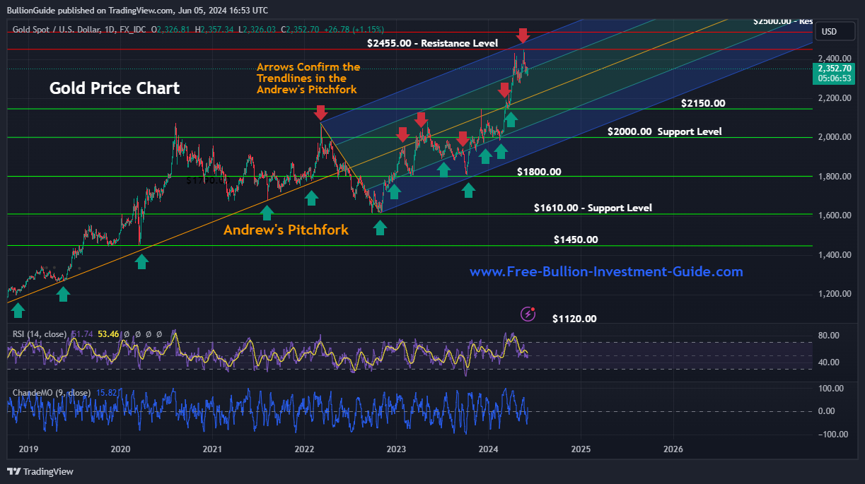 Gold Chart Pitchfork - June 2024 Newsletter