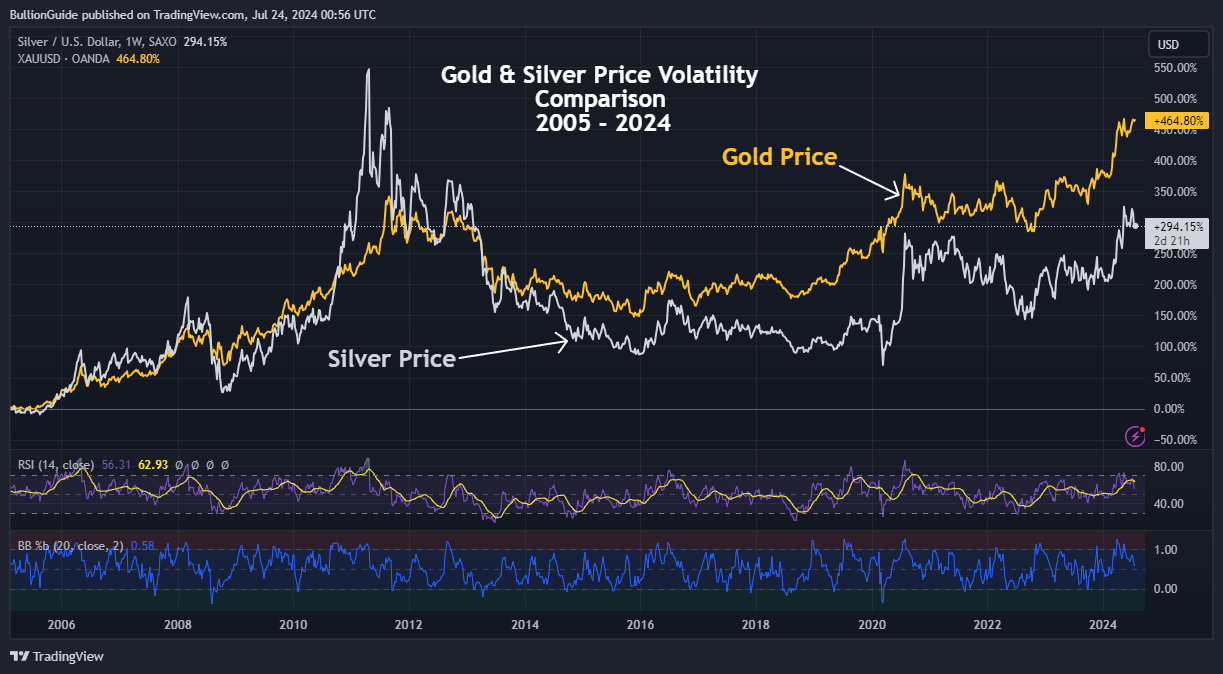 Gold to Silver Ratio - Gold & Silver Price Volatility Comparison 2005 - 2024