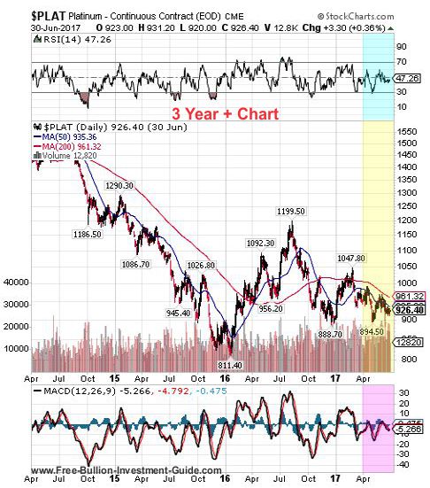 platinum 2nd quarter 2017 - 3year chart