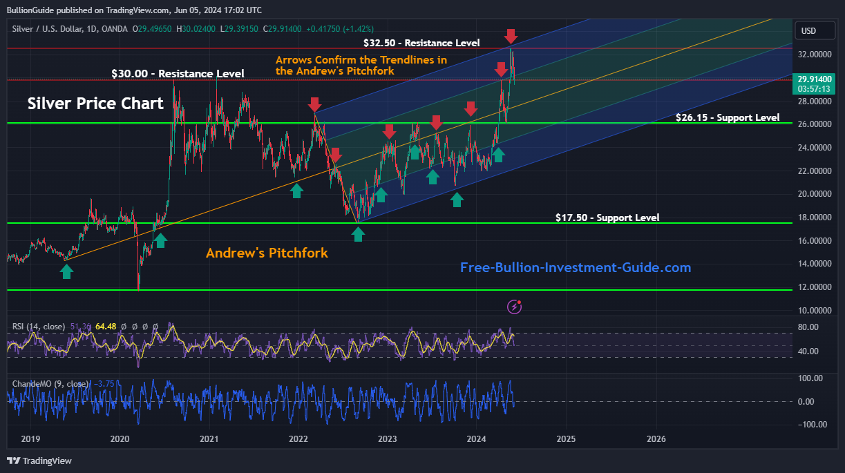 Silver Chart Pitchfork - June 2024 Newsletter