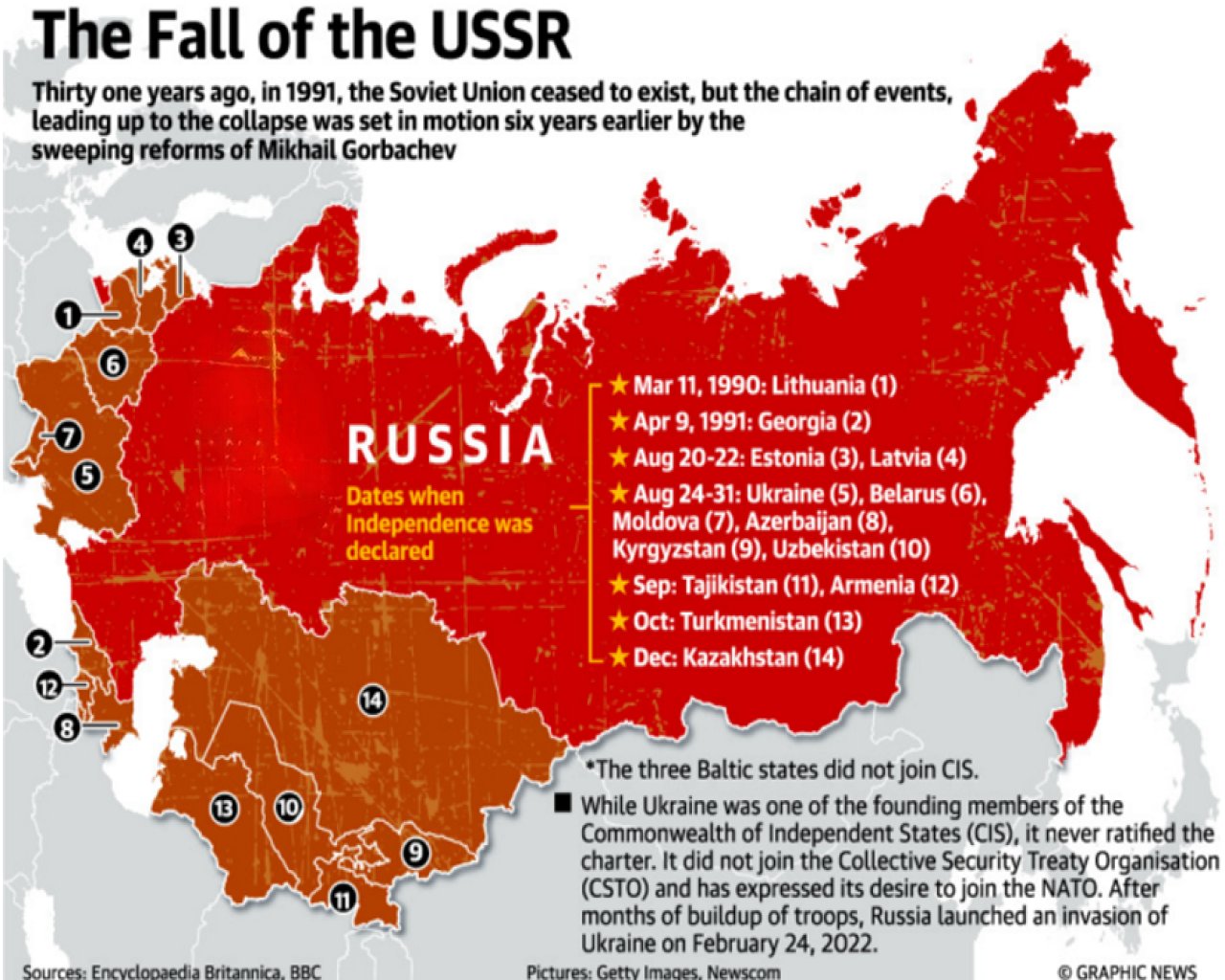 Fall of the USSR