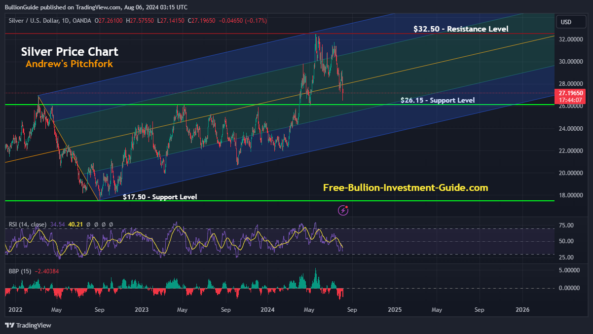 Silver Chart - August 2024 Newsletter