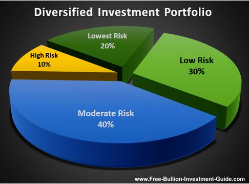 Bullion Vault Storage - Diversified Investment Portfolio - Used