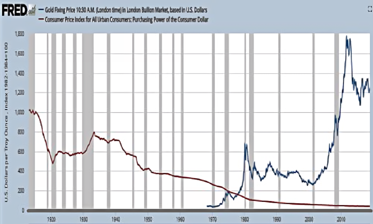 Federal Reserve Chart - U.S. Dollar Purchasing Power (CPI) vs. Gold Price (Purchasing Power), 1913 to 2019