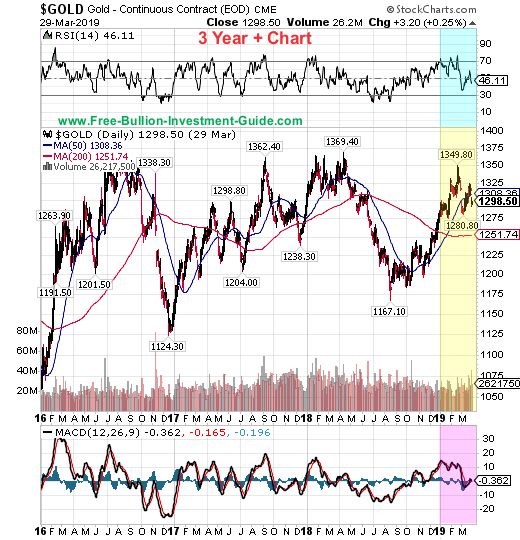 gold price chart