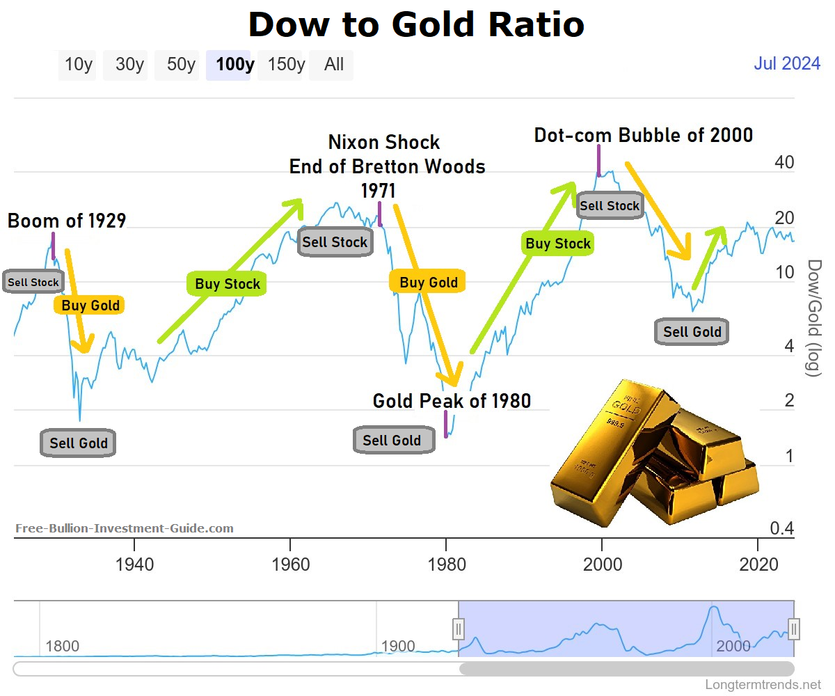 Dow to Gold Ratio - 100 year chart (July 2024)