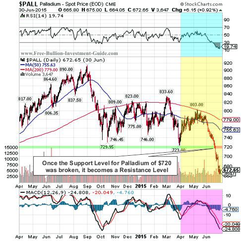 palladium 2015 2nd qtr 1year chart