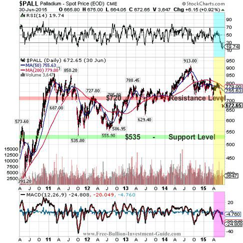 palladium 2015 1st qtr 3year chart