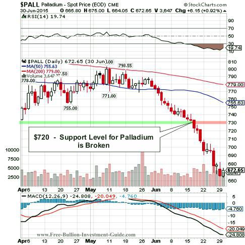 palladium 2015 2nd qtr chart