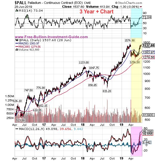 palladium price chart