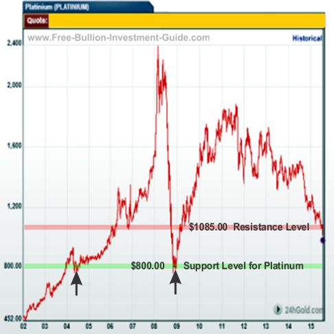 platinum 2015 1st qtr 3year chart