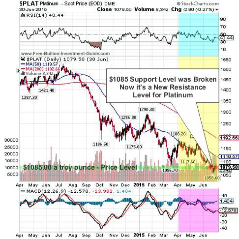 platinum 2015 1st qtr 1year chart