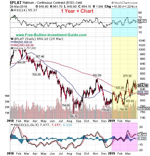 platinum price chart