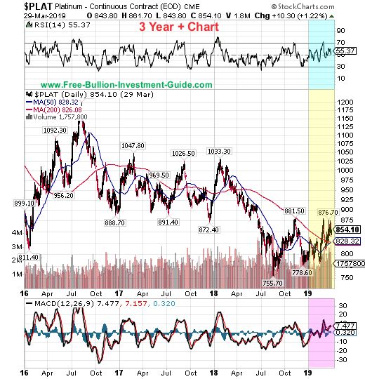 platinum price chart