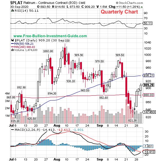 platinum price chart