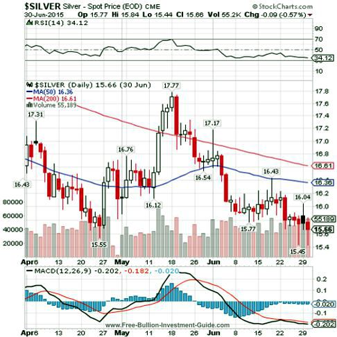 silver 2015 2nd qtr quarterly chart