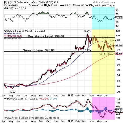 usdx 2015 2nd qtr 1year chart